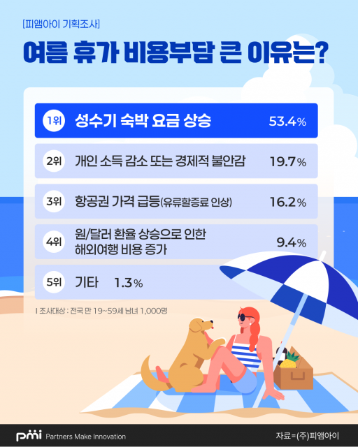 9. 7 out of 10 Plan Summer Vacation… This Year's Trend: "Short, Nearby, and Relaxing"